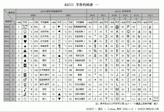 ASCII字符代码表