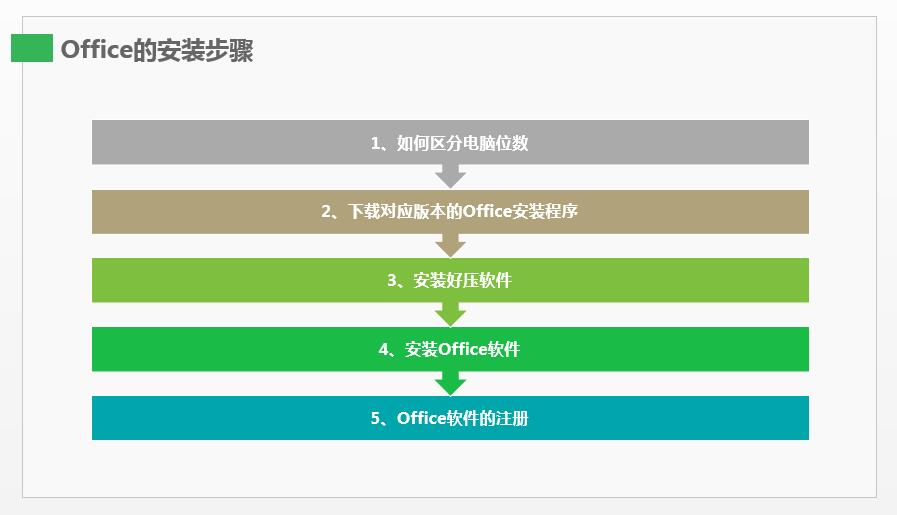 office安装步骤SmartArt效果图