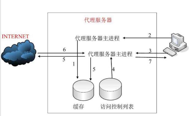 代理服务器