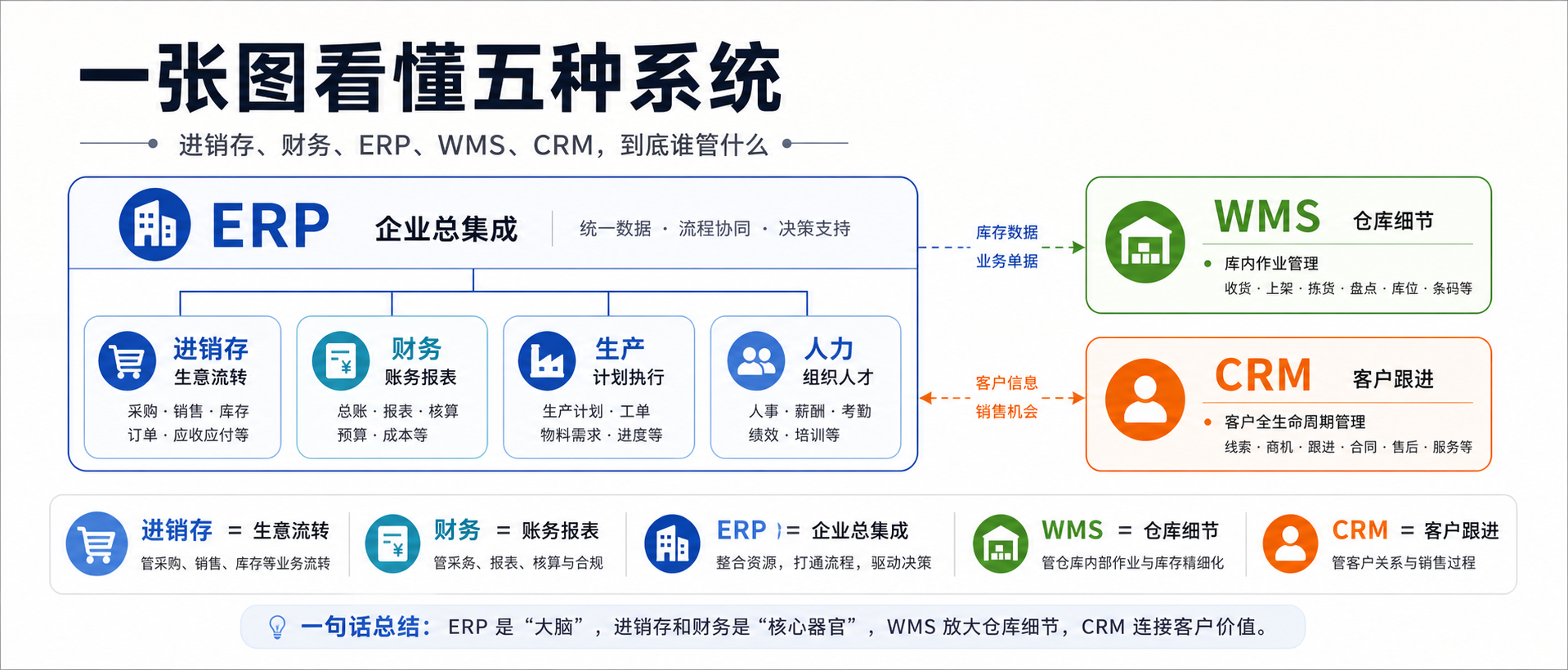 进销存和 ERP、财务软件什么关系？一篇讲透三者边界（附选型自检）