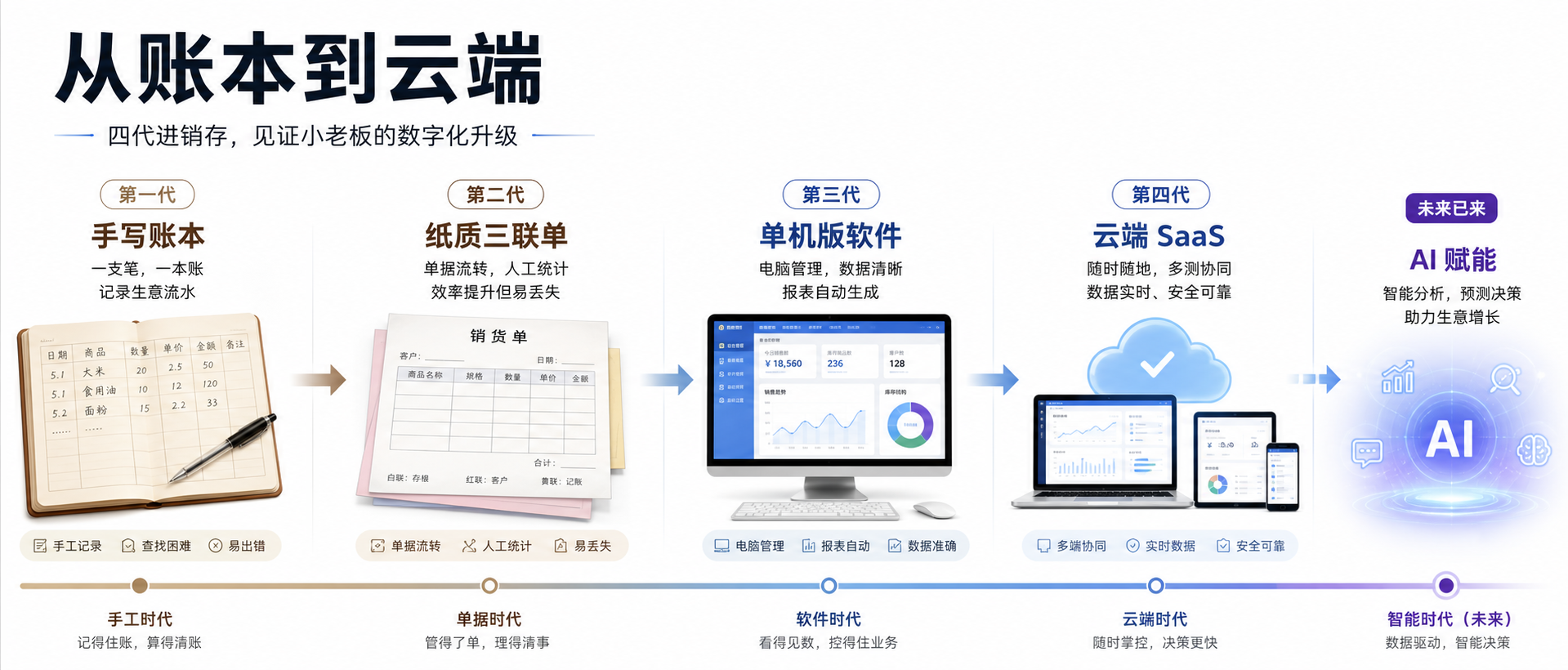 进销存的前世今生：从账本到 Excel 到云端，一篇讲透三十年演变（附自测）