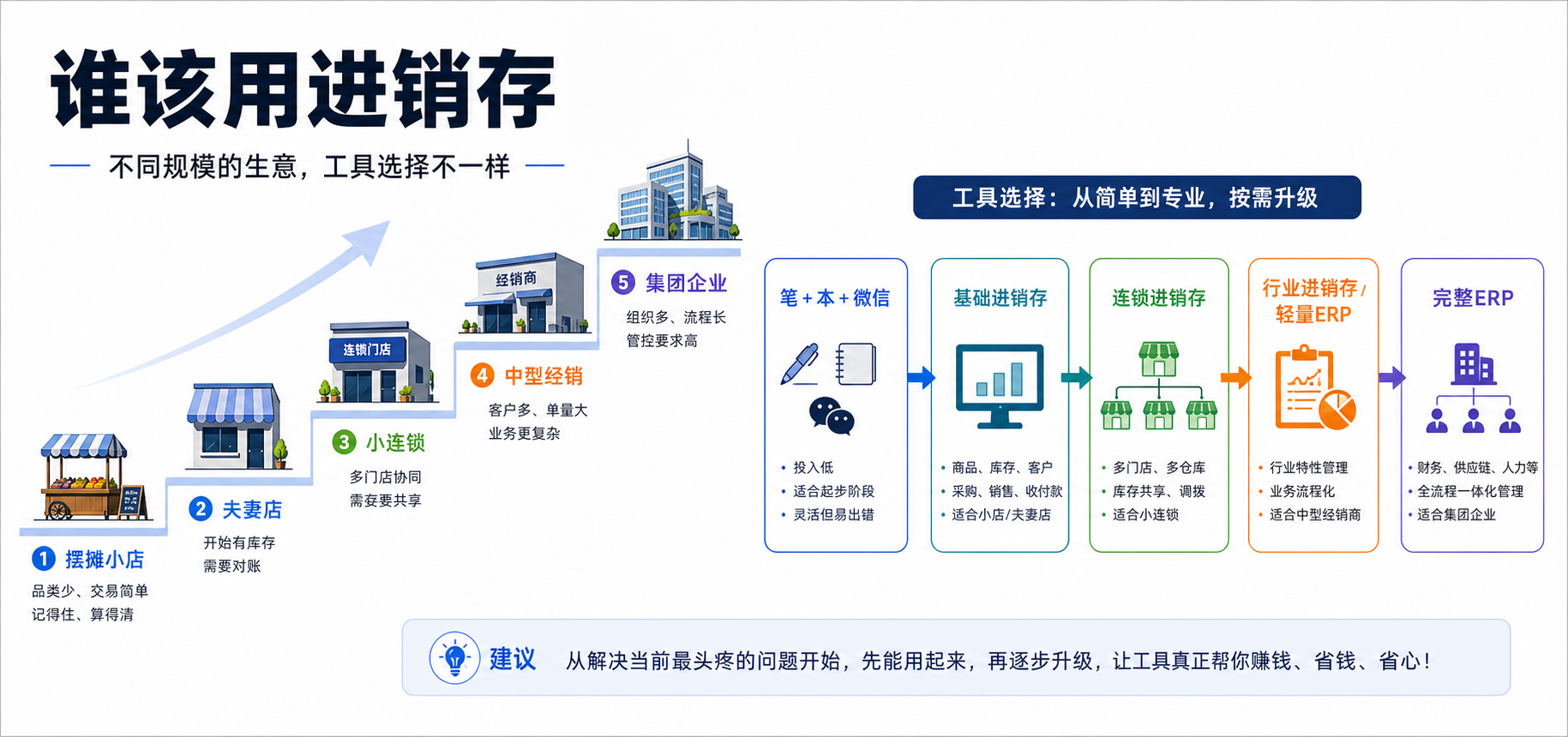 个体户、夫妻店、连锁店，谁该用进销存？一篇讲透五档选型（附决策树）