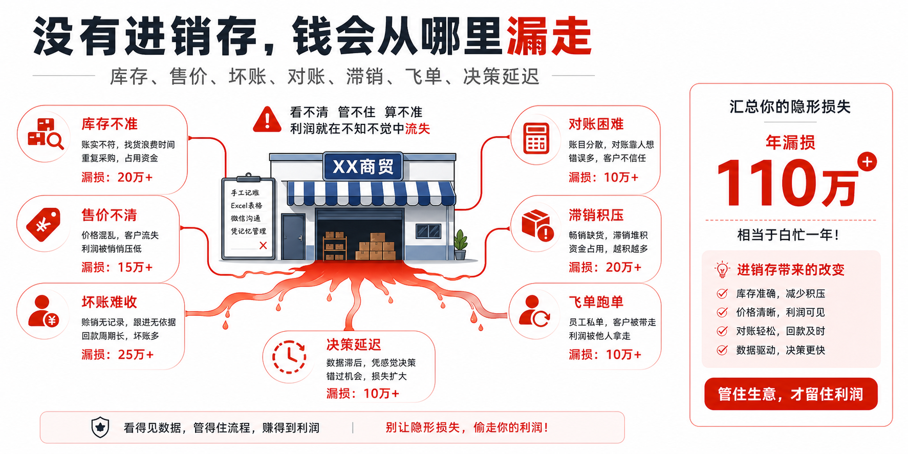 没有进销存的公司，每天在偷偷亏哪些钱？（7 笔账一次算清）