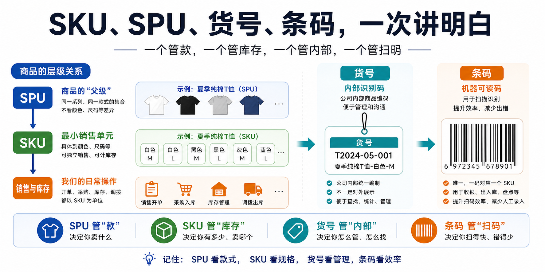SKU、SPU、条码、货号有啥区别？一篇讲透（附商品档案自检）