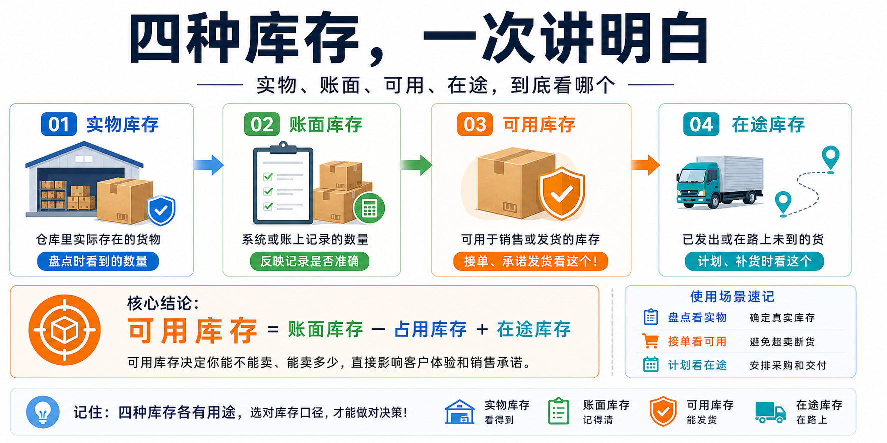 实物/账面/可用/在途，四种库存是什么？一篇讲透（附场景对照表）