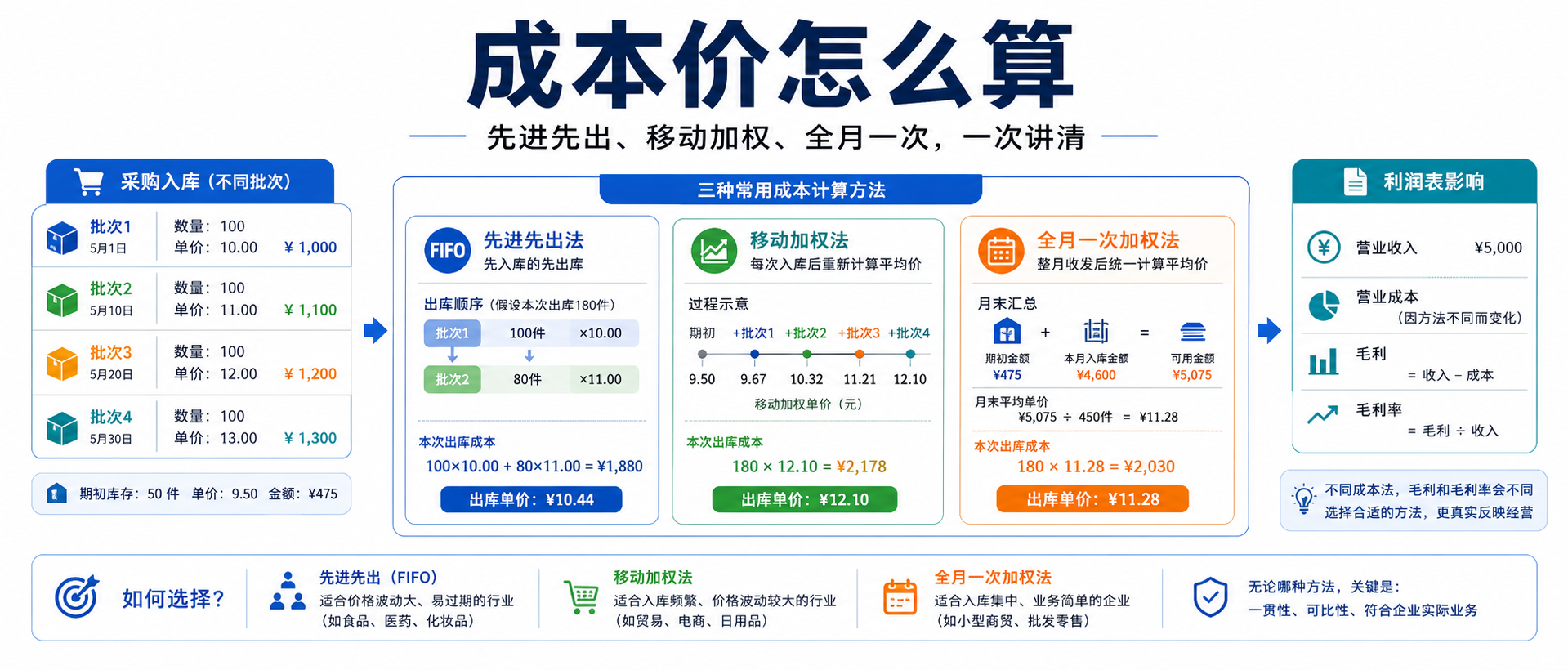 成本价按哪个算？先进先出、移动加权一篇讲透（附选型速查表）