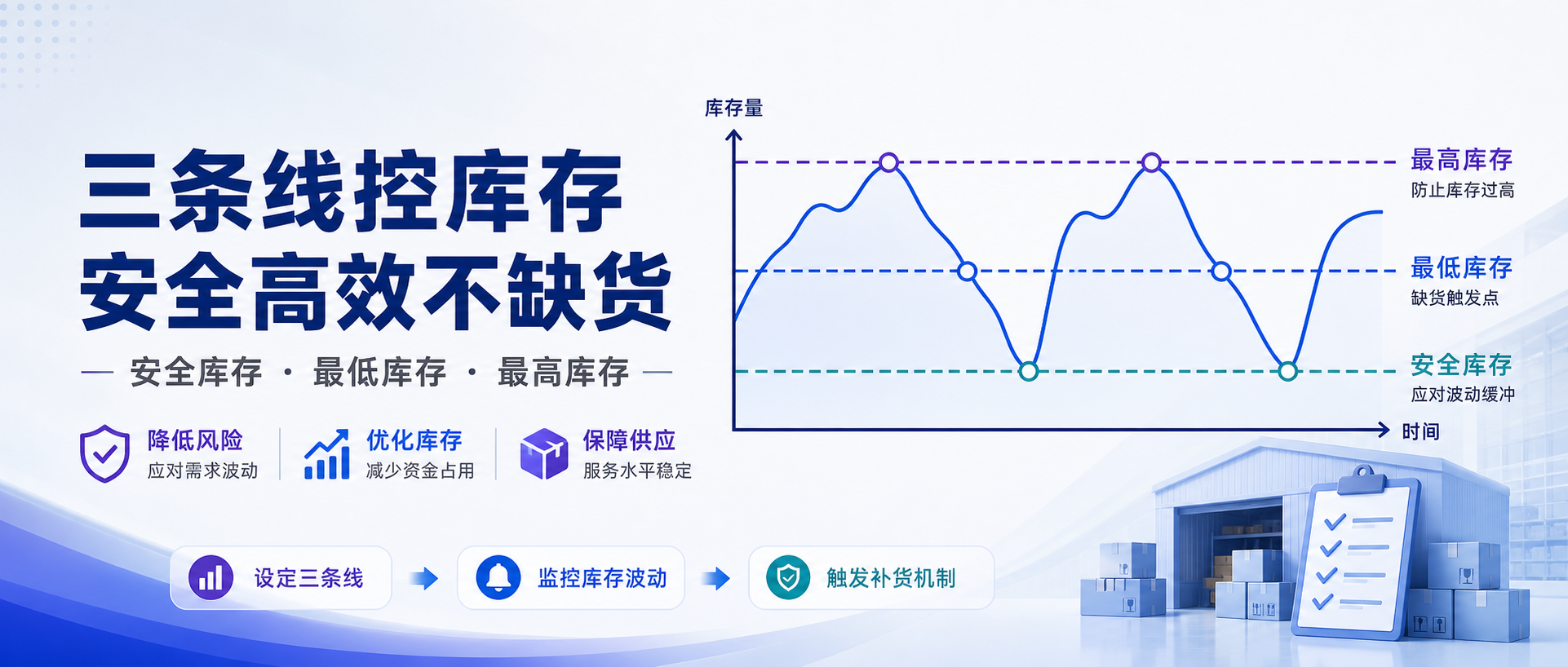 安全库存、最低库存、最高库存怎么定？一篇讲透（附五步设定法）