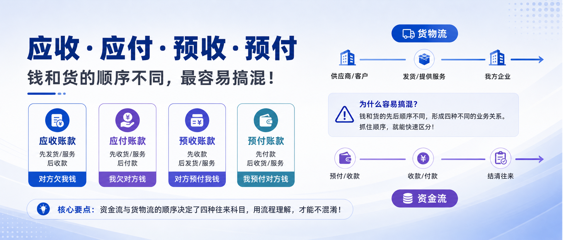 应收、应付、预收、预付到底啥区别？一篇讲透（附净资产算法）