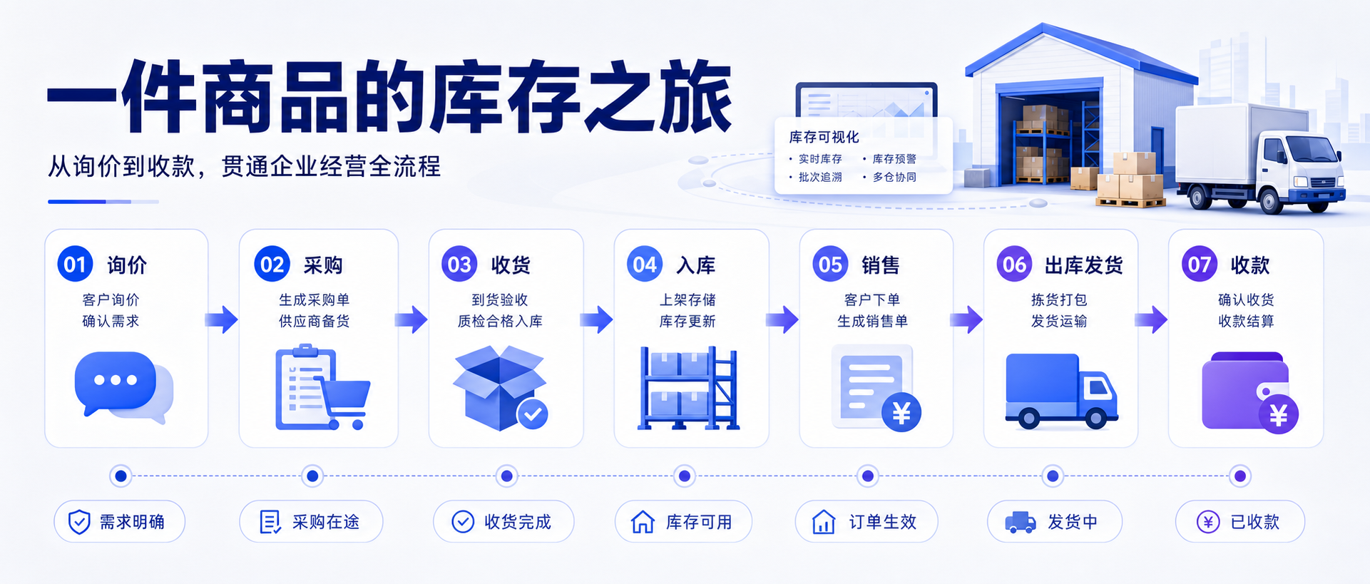 一件商品从进货到卖出，系统里经历了什么？14 个节点一篇讲透