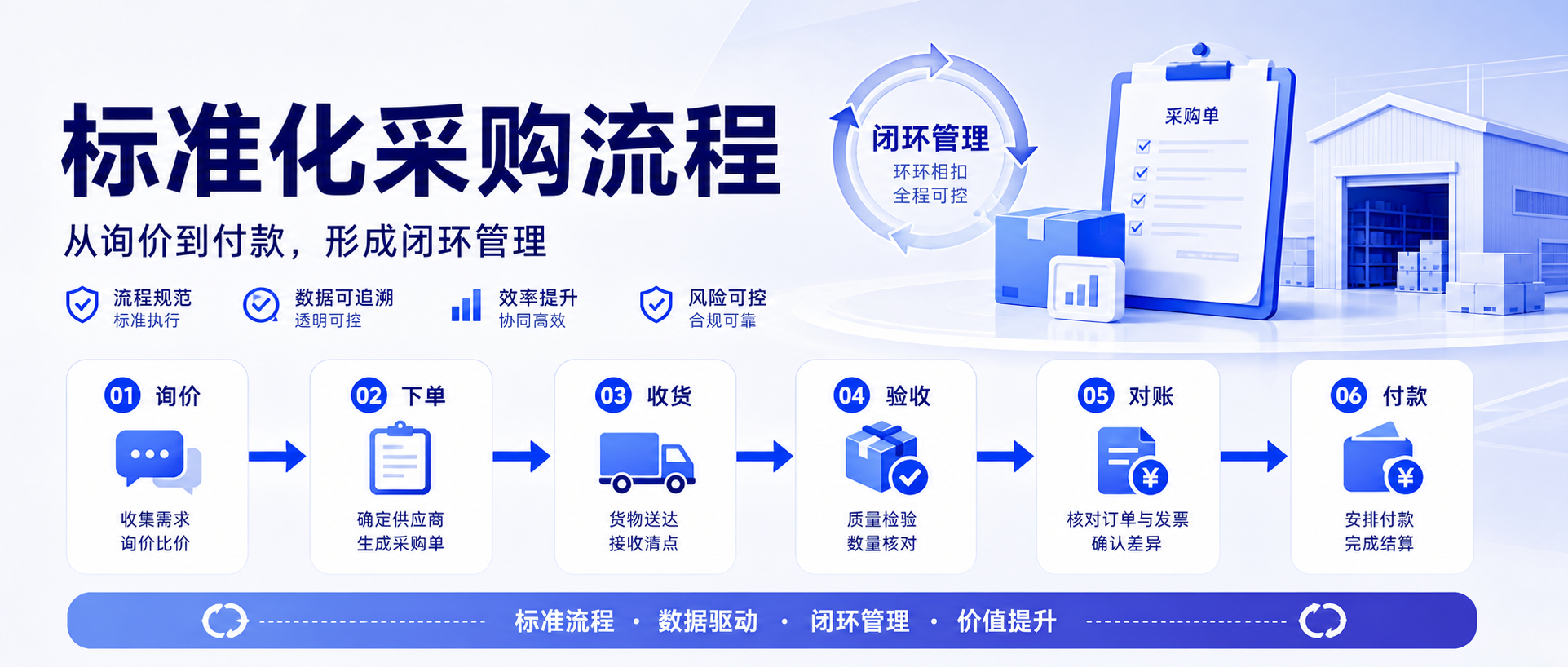 采购流程标准动作怎么定？询价→下单→收货→对账（附自检清单）
