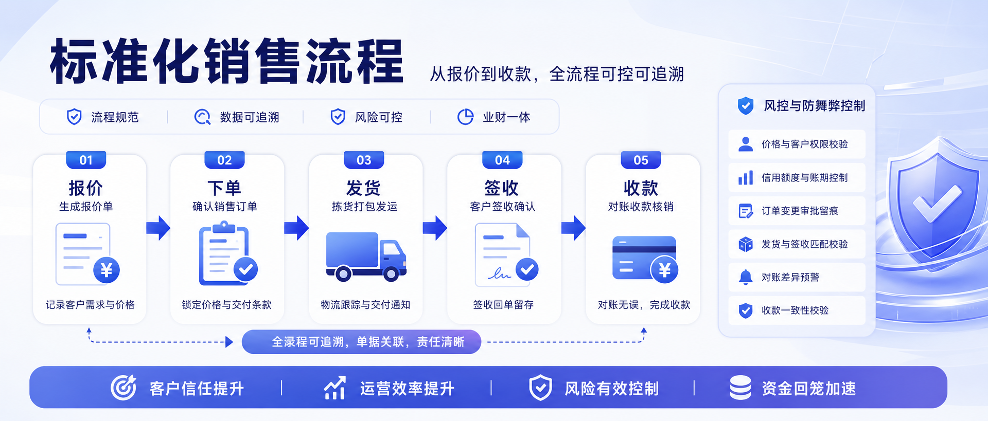 销售流程标准动作怎么定？报价→订单→发货→回款（附防飞单清单）