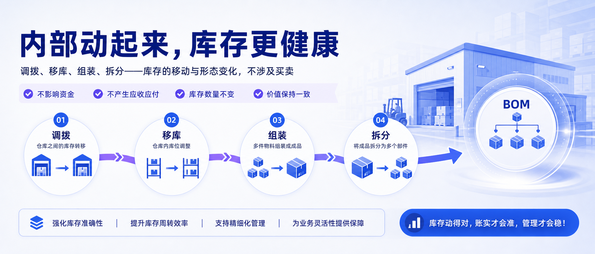 调拨、移库、组装、拆分都是什么操作？一篇讲透（附自检清单）