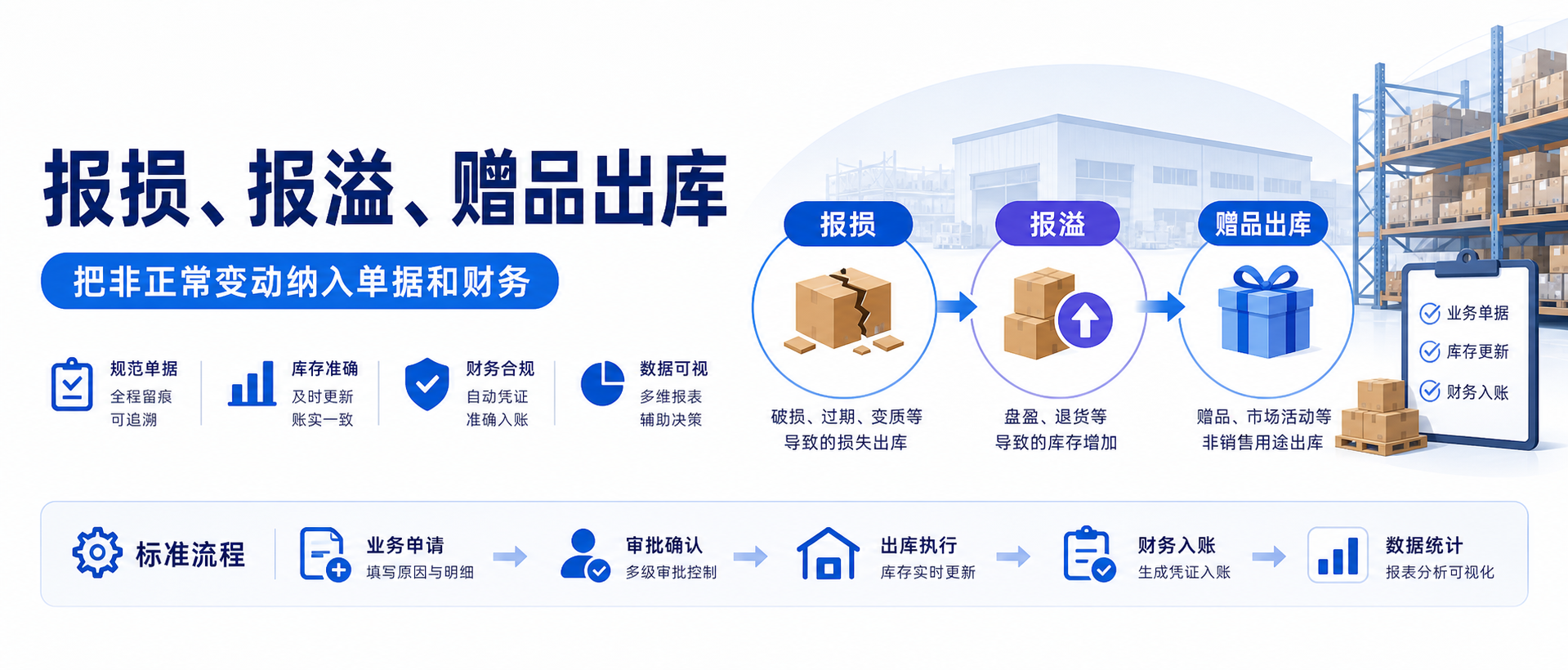 报损、报溢、赠品出库怎么记账？三种单据一篇讲透（附审批阈值）