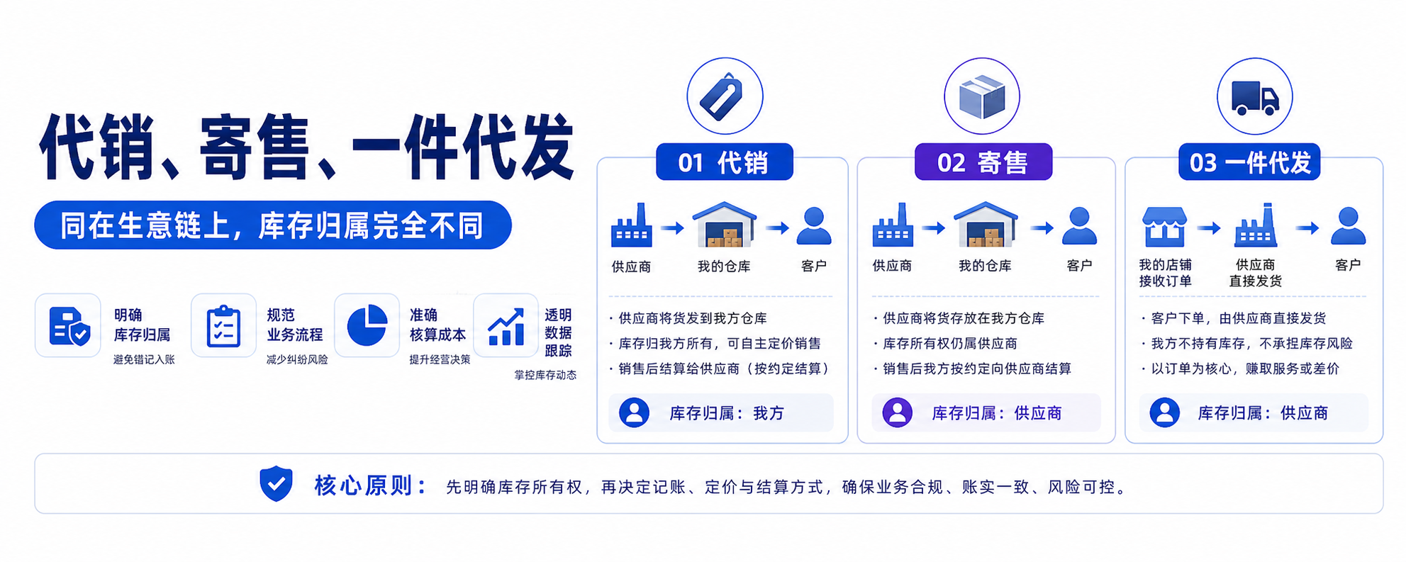 代销、寄售、一件代发的库存逻辑：四种货权一篇讲透（附系统能力清单）