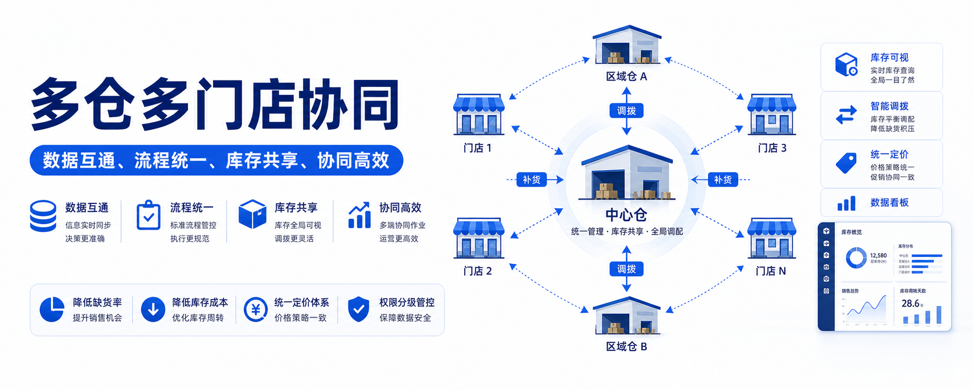 多仓库、多门店怎么协同？一篇讲透连锁库存的 6 大问题（附选型清单）