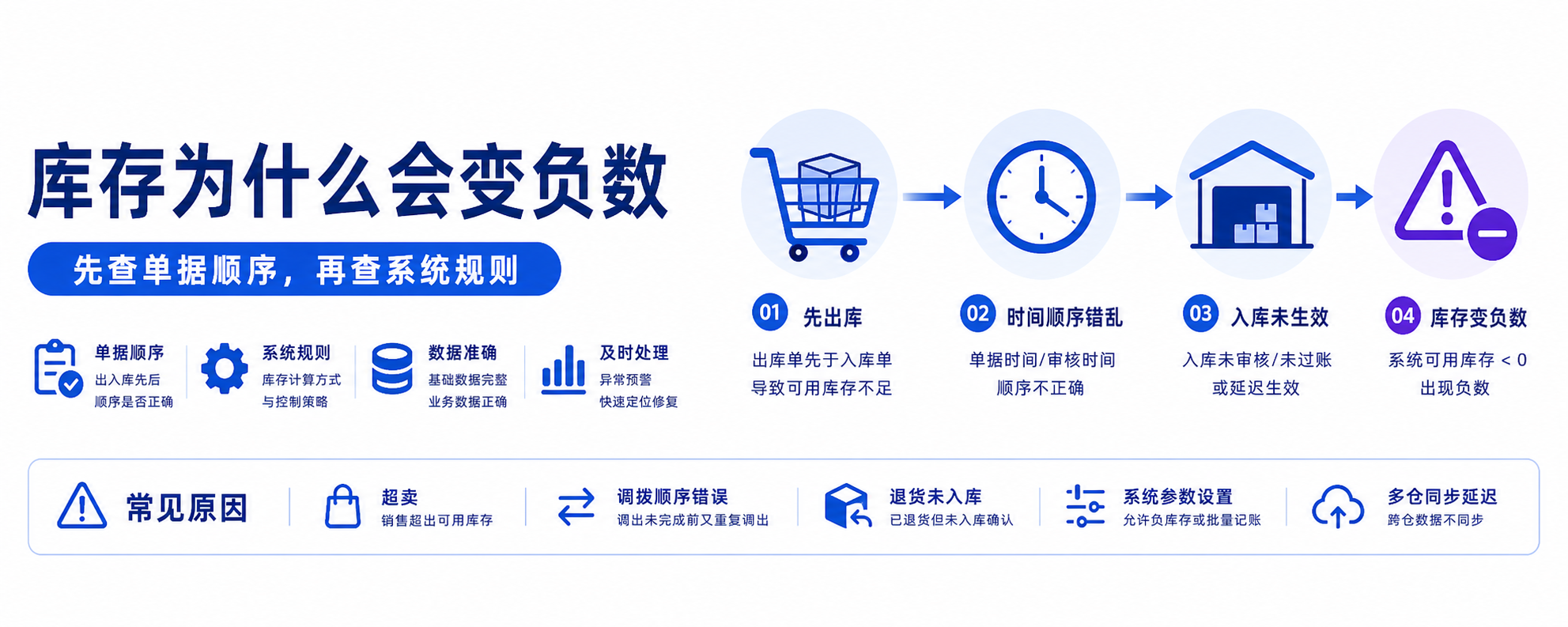 库存为什么会变负数？4 种常见原因一篇讲透（附排查 + 预防清单）