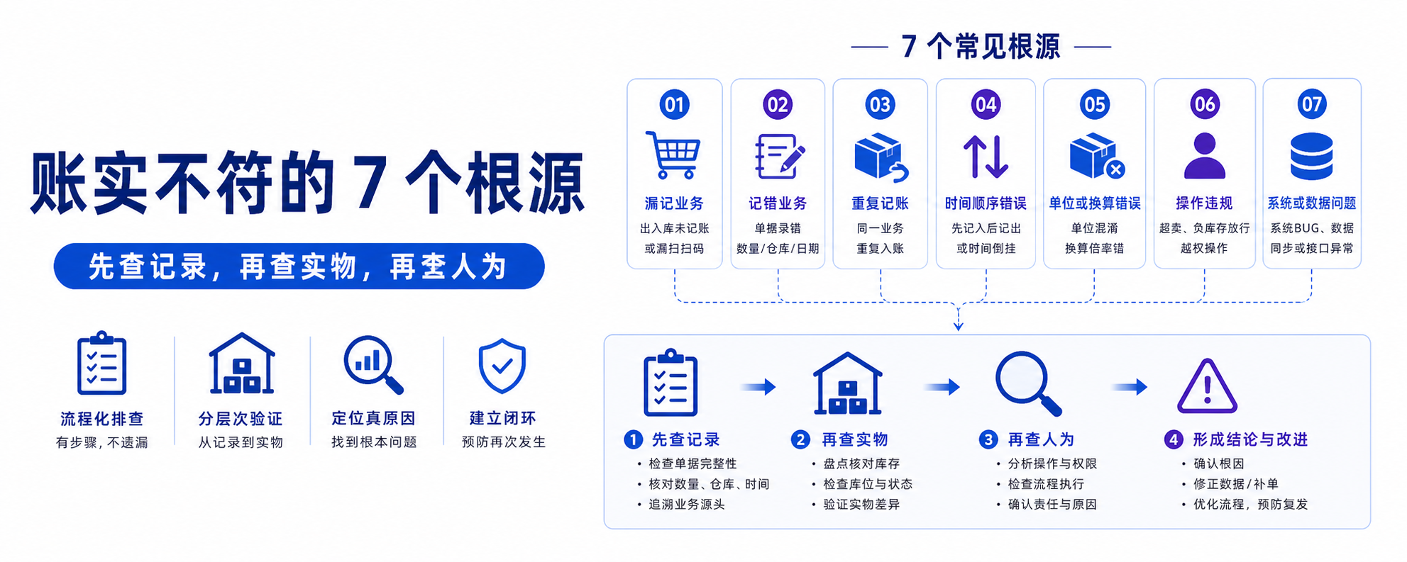 账实不符的 7 个根源，一篇讲透（附老板能直接用的自查清单）