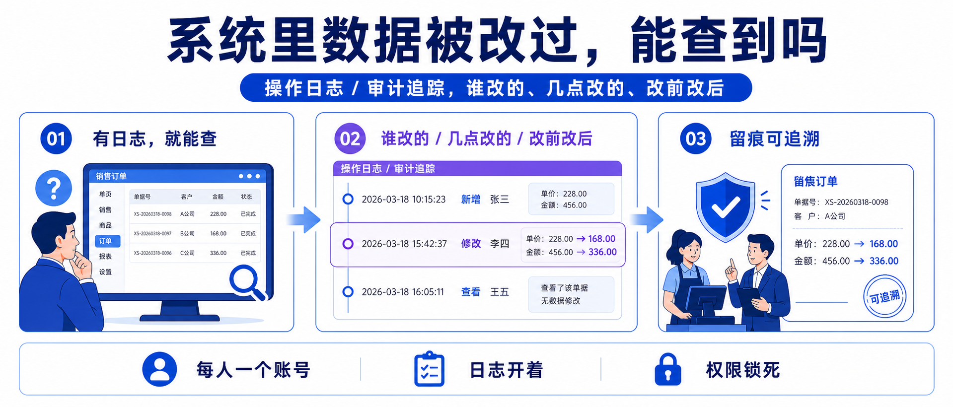系统里数据被改过，能查到吗？操作日志 + 三件事一篇讲透