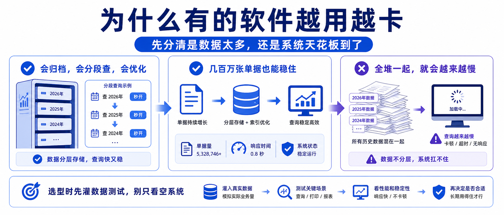 为什么有的软件「越用越卡」？7 个原因 + 今晚能做的自救清单