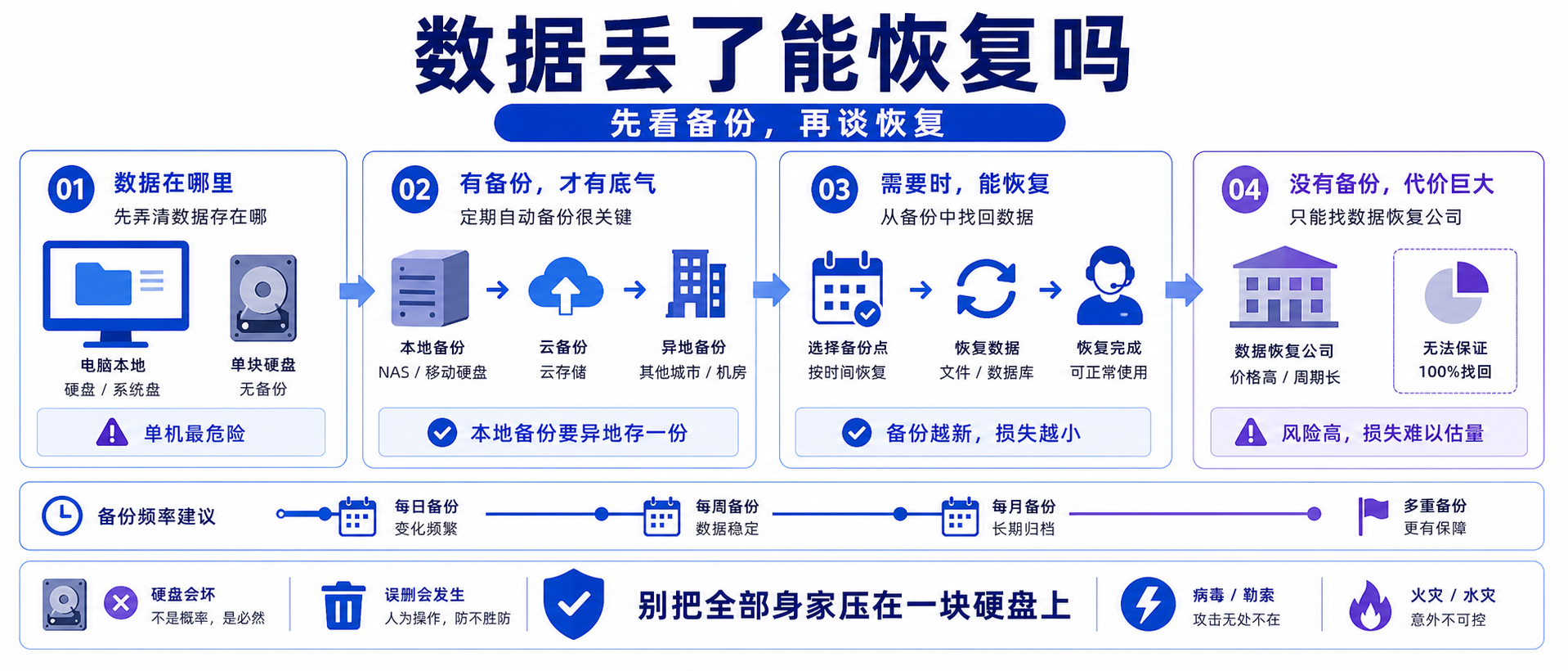 数据丢了能恢复吗？进销存备份这件事一篇讲透（附自查清单）