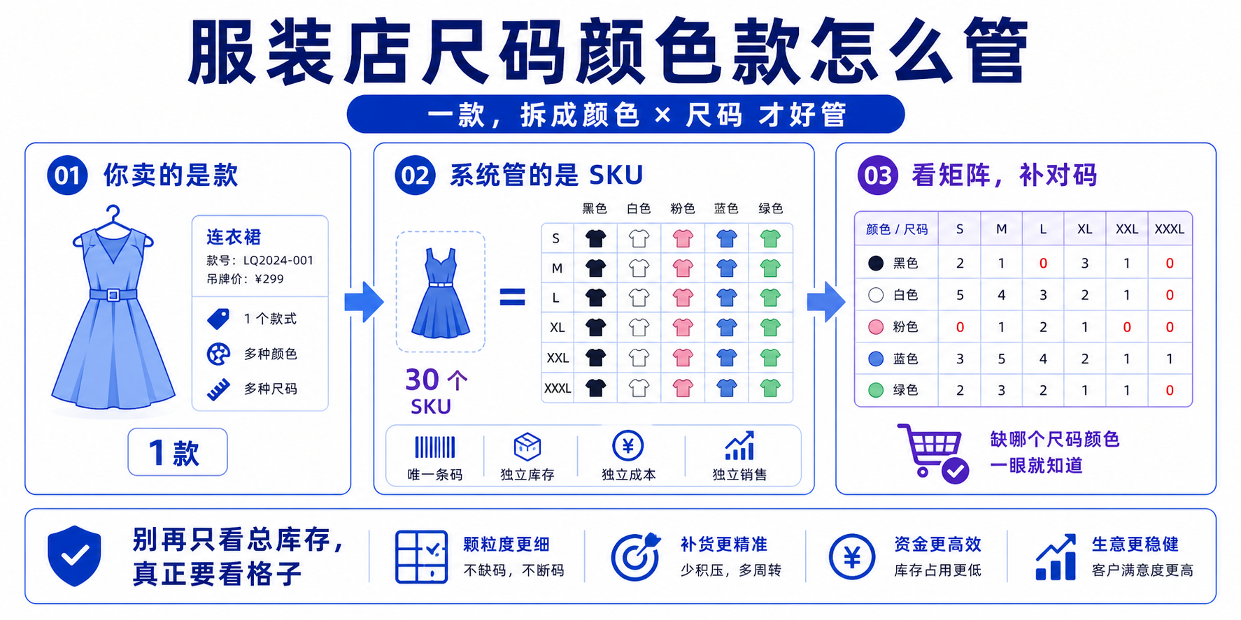 服装店：尺码颜色款怎么管？一篇讲透「款—色—码」三级结构