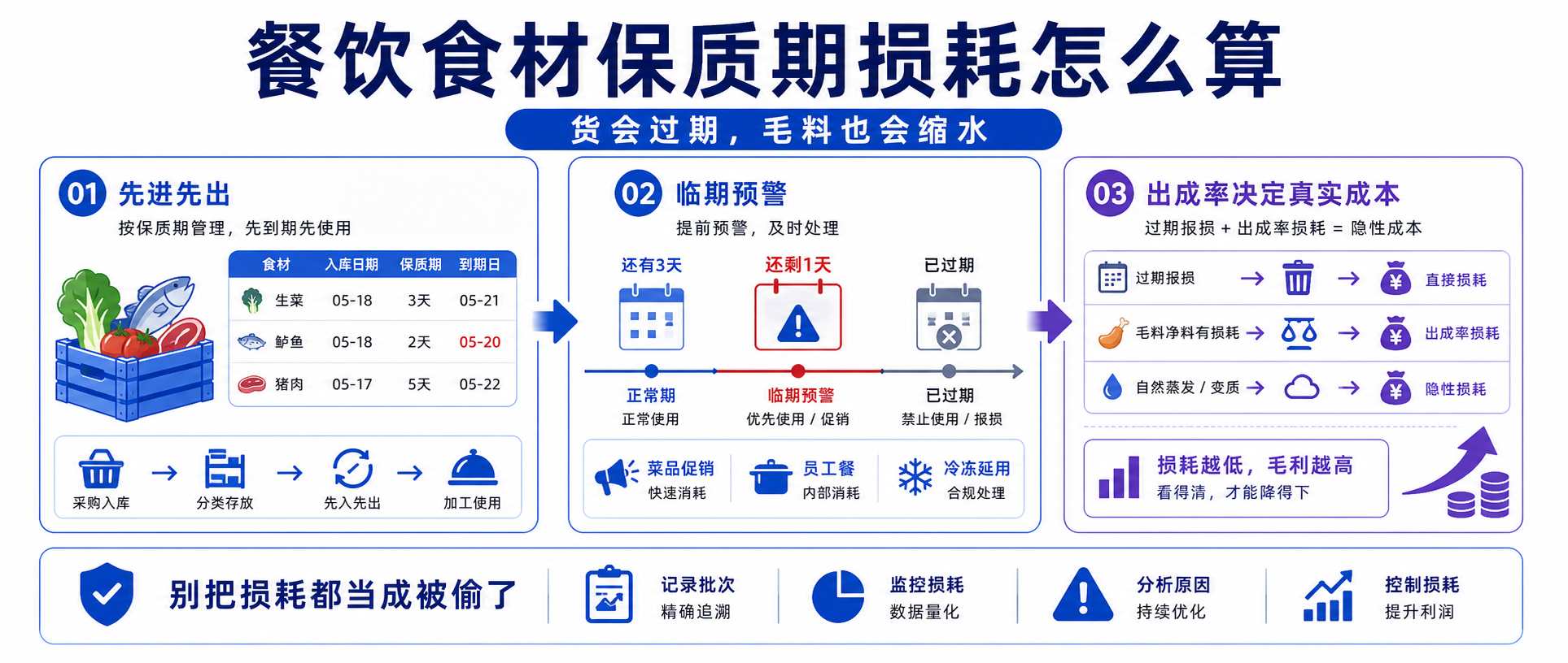 餐饮 / 食材：保质期 + 损耗怎么算？一篇讲透出成率与四种损耗