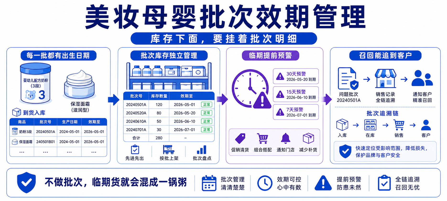 美妆 / 母婴：批次效期管理？一篇讲透批次、效期预警与可追溯