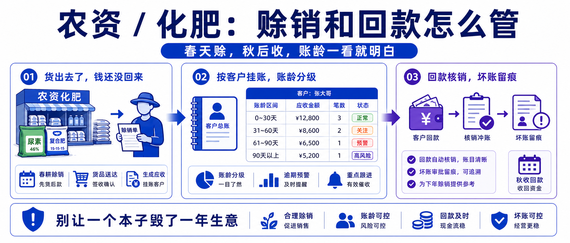 农资 / 化肥：赊销和回款怎么管？一篇讲透应收账款、账龄与核销