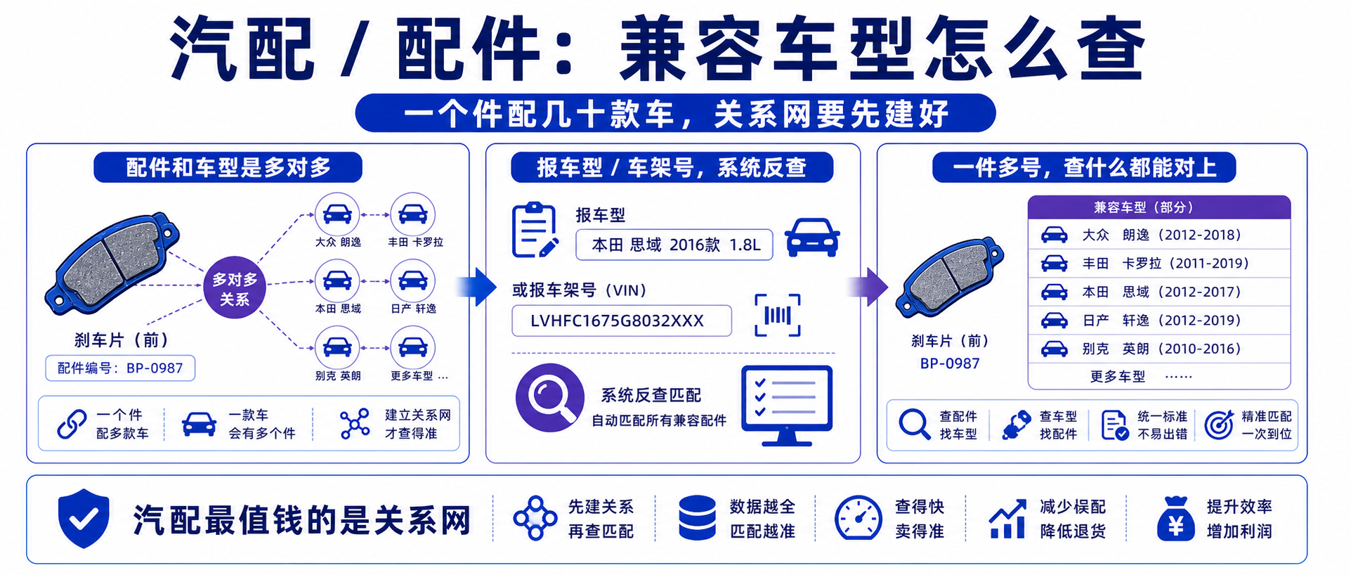 汽配 / 配件：兼容车型怎么查？一篇讲透多对多、一件多号与车架号反查