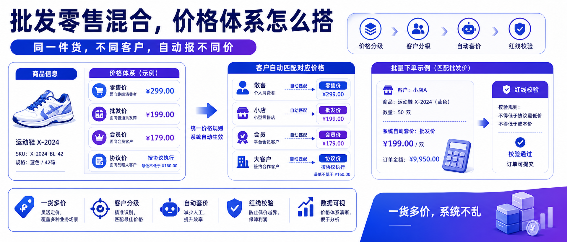 批发 + 零售混合，价格体系怎么搭？一篇讲透多级价格与客户分级