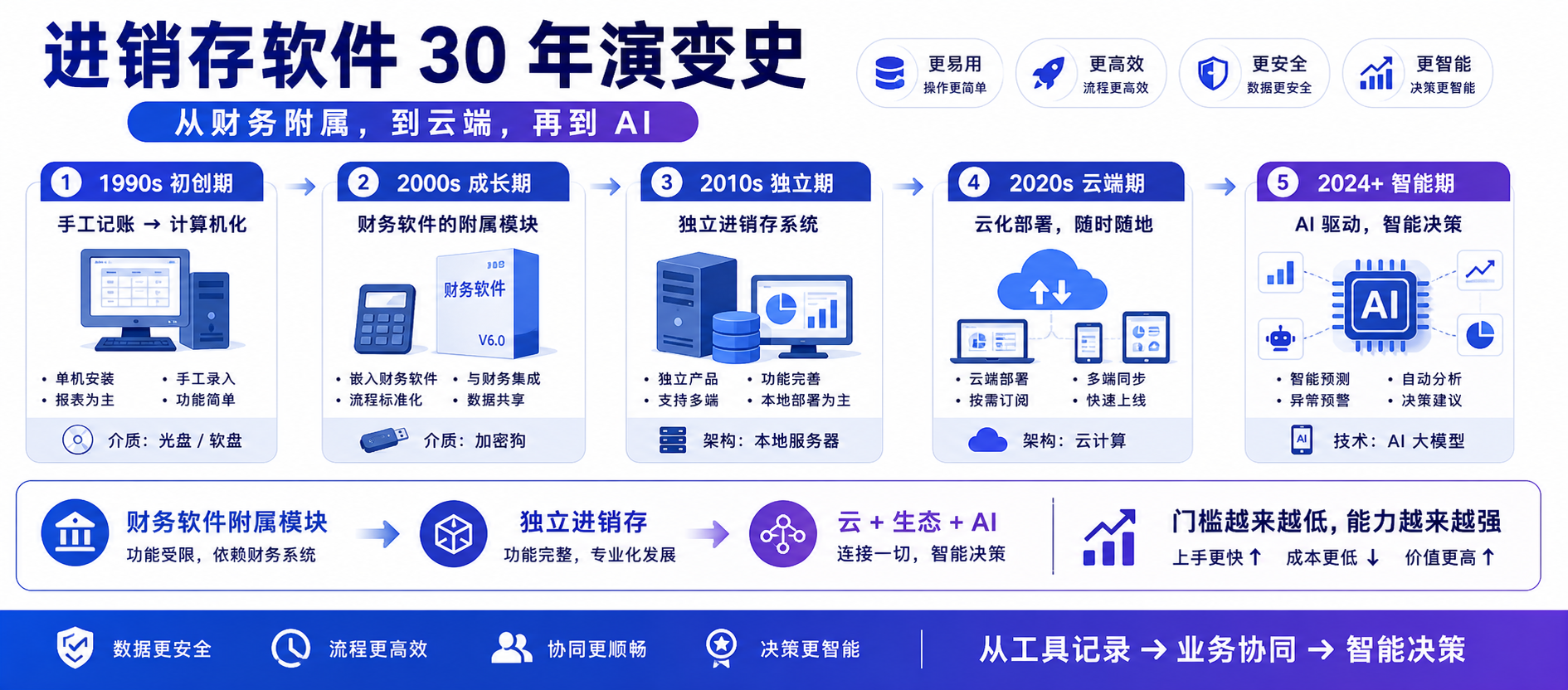 进销存软件 30 年演变史：从财务软件附属品，到人人能用的云