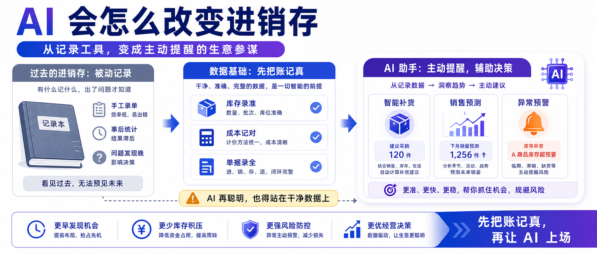 AI 会怎么改变进销存？哪些真能帮上忙，哪些是噱头（附辨别方法）