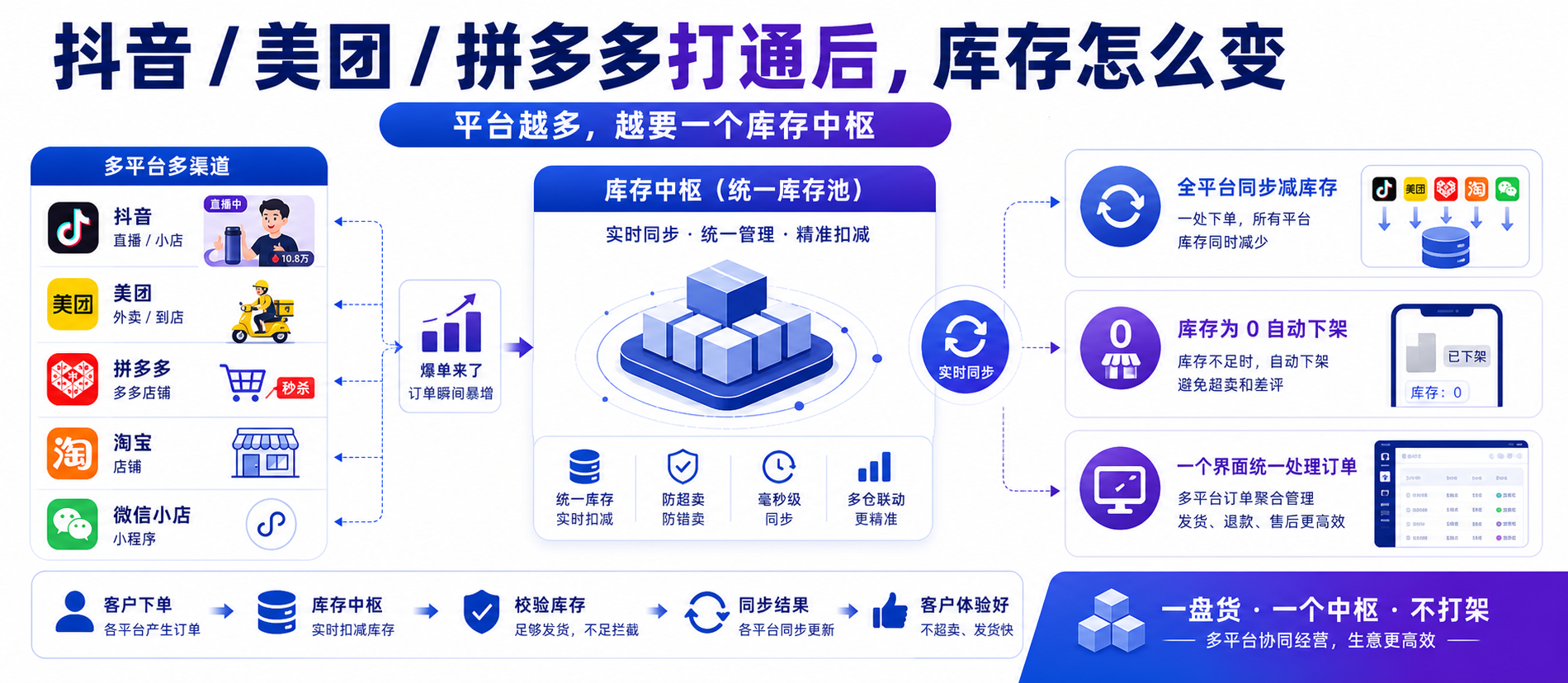 抖音 / 美团 / 拼多多打通后，库存怎么变？一篇讲透多平台「一盘货」
